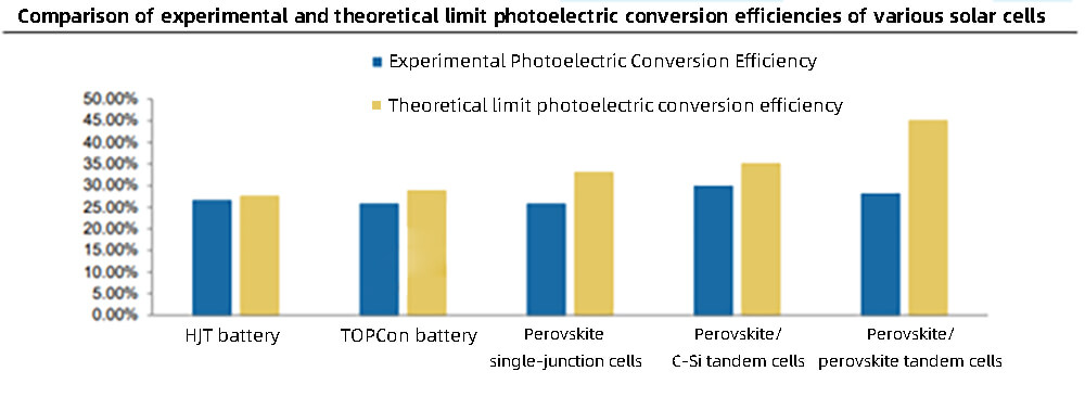 Comparación de las eficiencias de conversión fotoeléctrica límite experimental y teórica de varias células solares