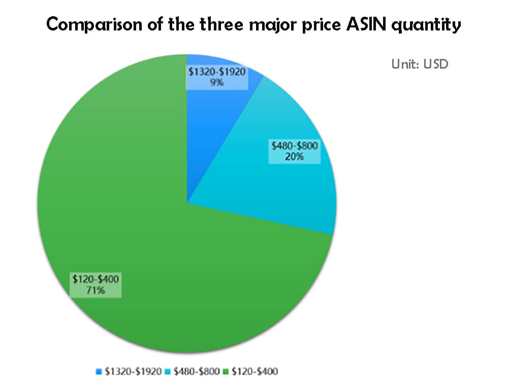 Comparación de los tres principales precios Cantidad ASIN