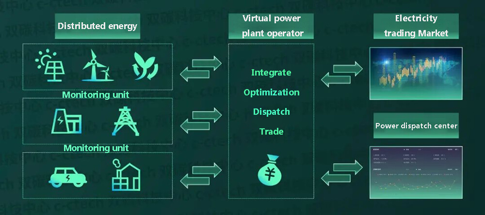 Development status of virtual power plant