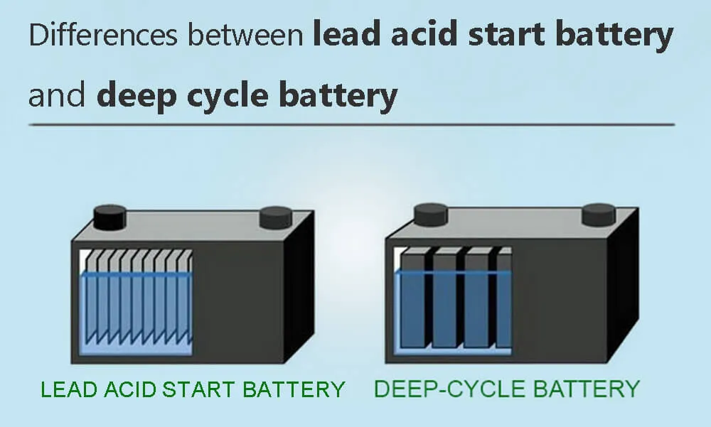 Production of deep cycle lead acid battery and FAQs TYCORUN ENERGY