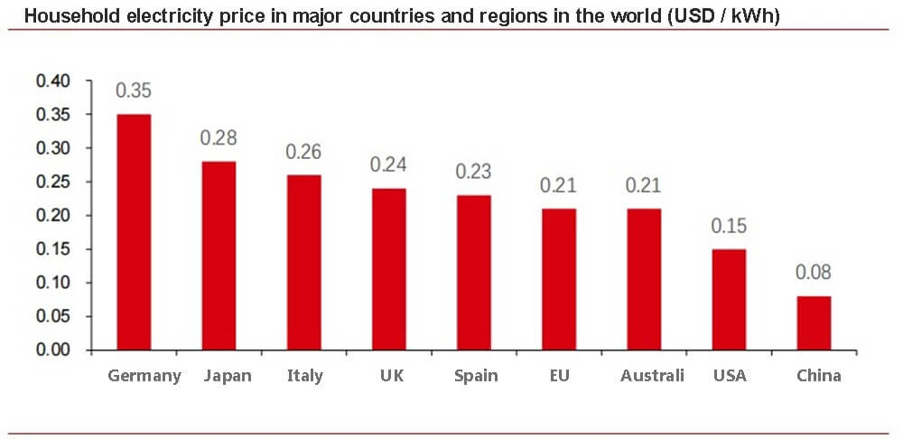 Precio de la electricidad doméstica en los principales países y regiones del mundo