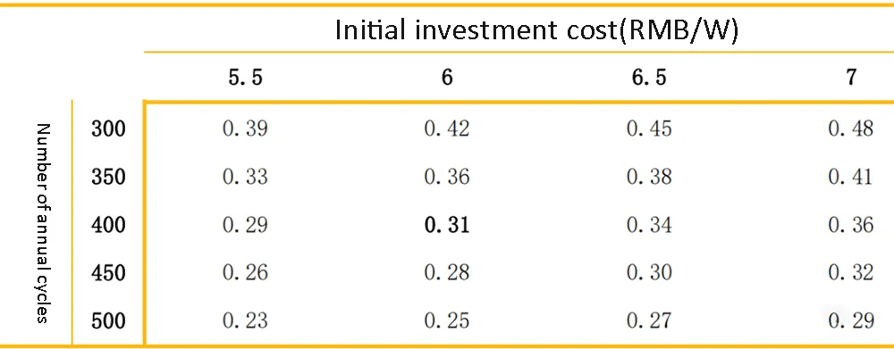 Coste de inversión inicial
