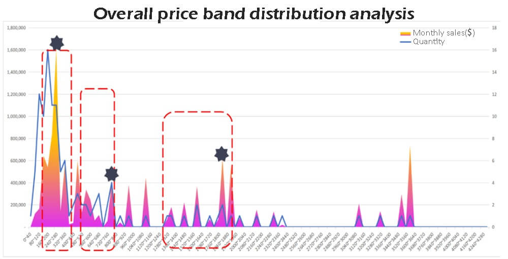 Análisis global de la distribución por bandas de precios