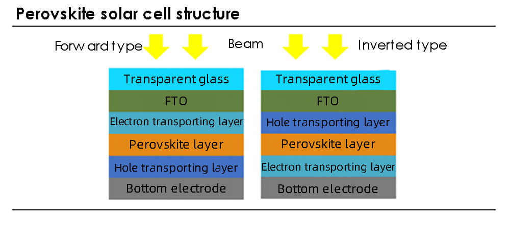 Estructura de la pila de perovskita