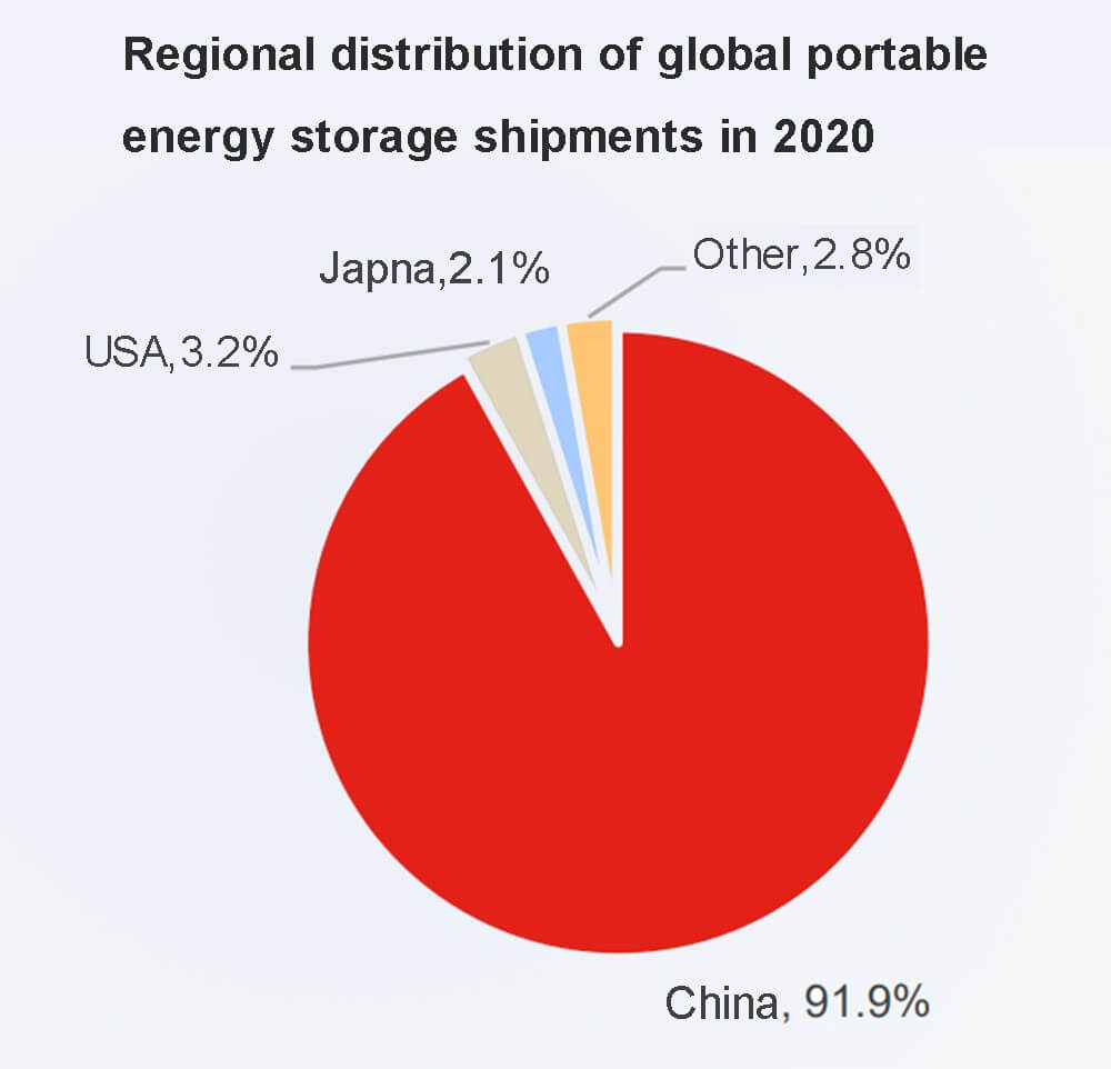 Distribución regional de los envíos mundiales de almacenamiento portátil de energía en 2020