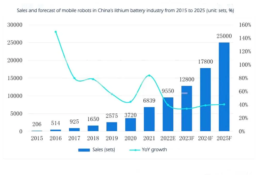 Ventas y previsiones de robots móviles en la industria china de baterías de litio de 2015 a 2025