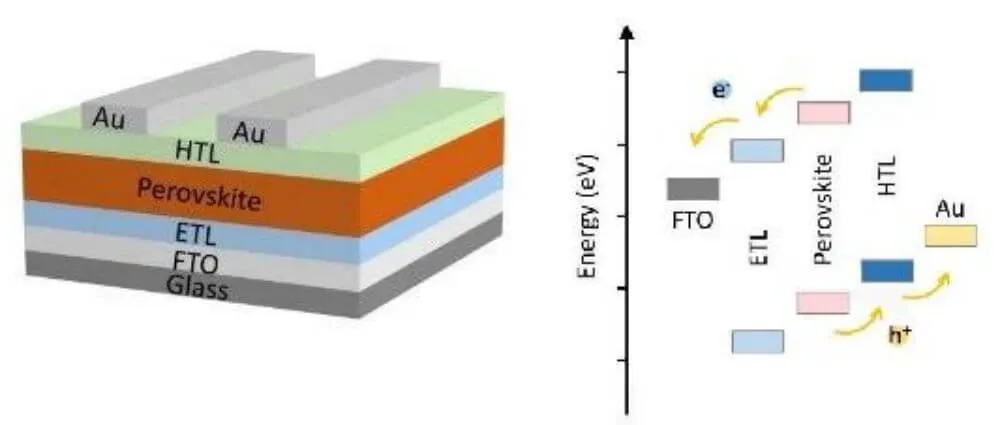 Structure and working principle of perovskite solar cell