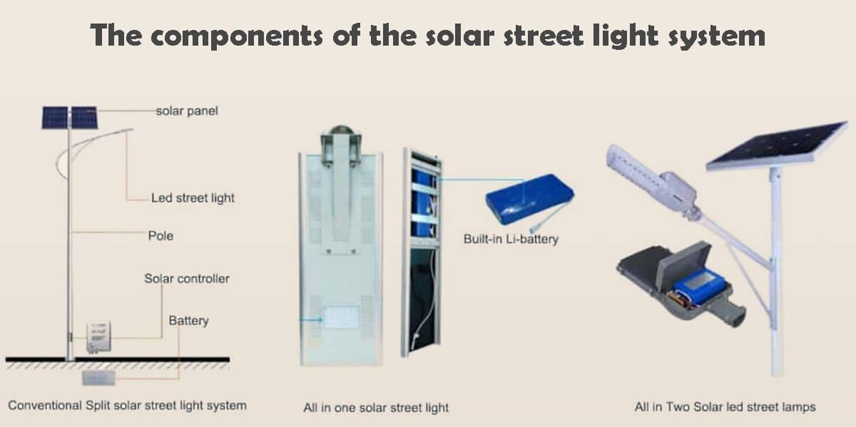 The components of the solar street light system