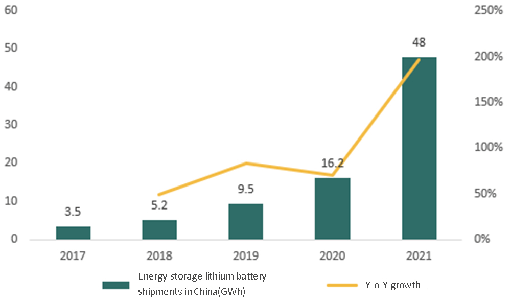 Energy envíos de baterías de litio de almacenamiento en China