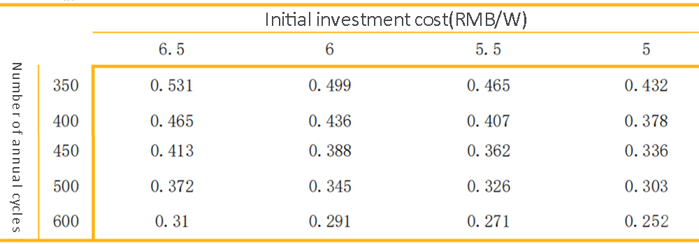 Initial coste de inversión