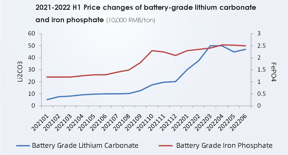 2021-2022 H1 Evolución de los precios del carbonato de litio y del fosfato de hierro para baterías