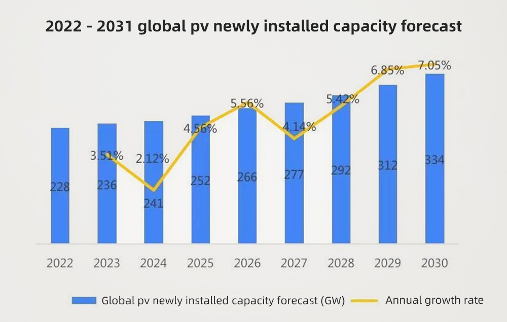 2022 - 2031 previsión de nueva capacidad instalada de energía fotovoltaica en el mundo