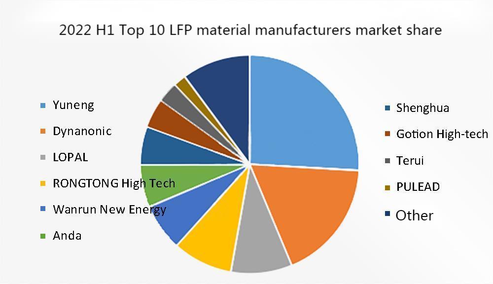 2022 H1 Top 10 LFP material manufacturers Market Share