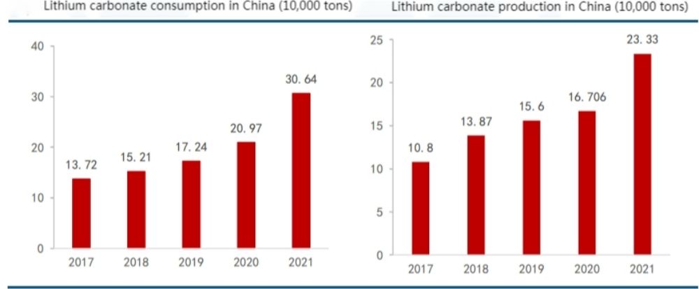 Consumo y producción de carbonato de litio en China a lo largo de los años