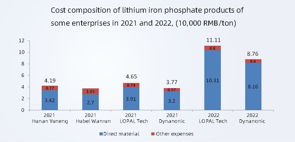 Composición del coste de los productos de fosfato de hierro y litio de algunas empresas en 2021 y 2022