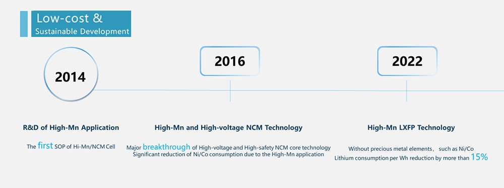 Development process of OS high manganese iron lithium battery