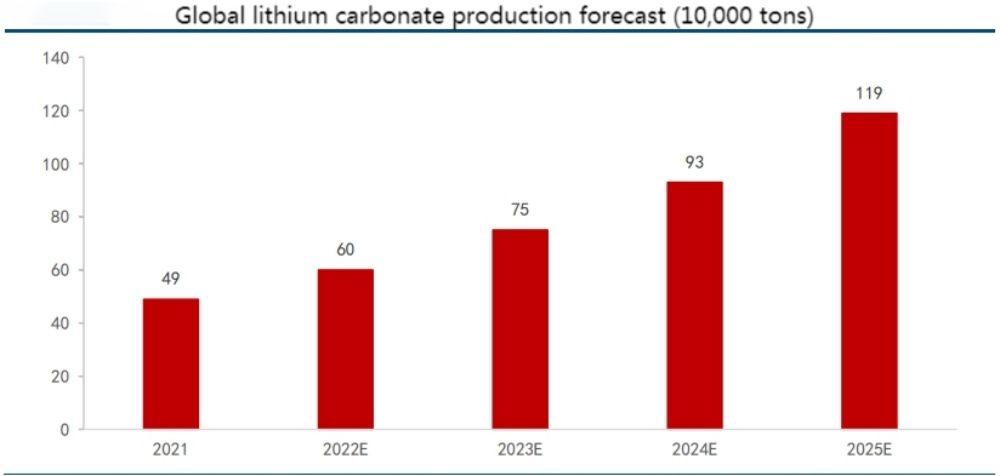 Global lithium carbonate production forecast (10,000 tons)