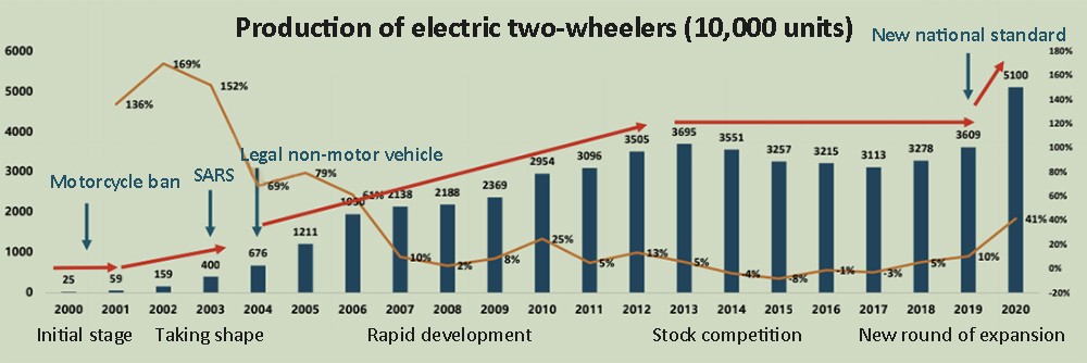 Producción de vehículos eléctricos de dos ruedas