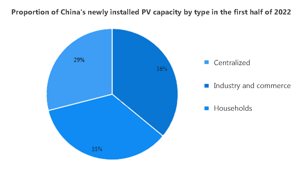 Proportion de la capacité photovoltaïque nouvellement installée en Chine, par type, au premier semestre 2022