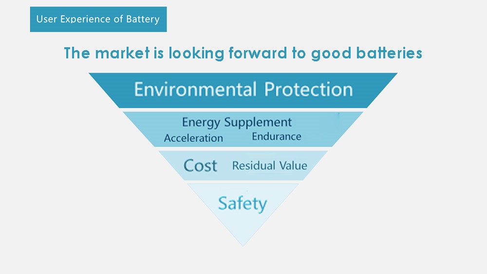 The market is looking forward to good batteries