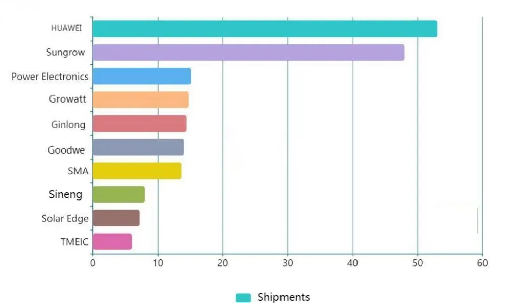 Top 10 pv inverter companies in the world in 2022 TYCORUN ENERGY