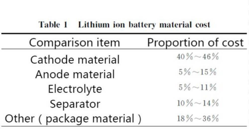 Coût des matériaux des batteries lithium-ion