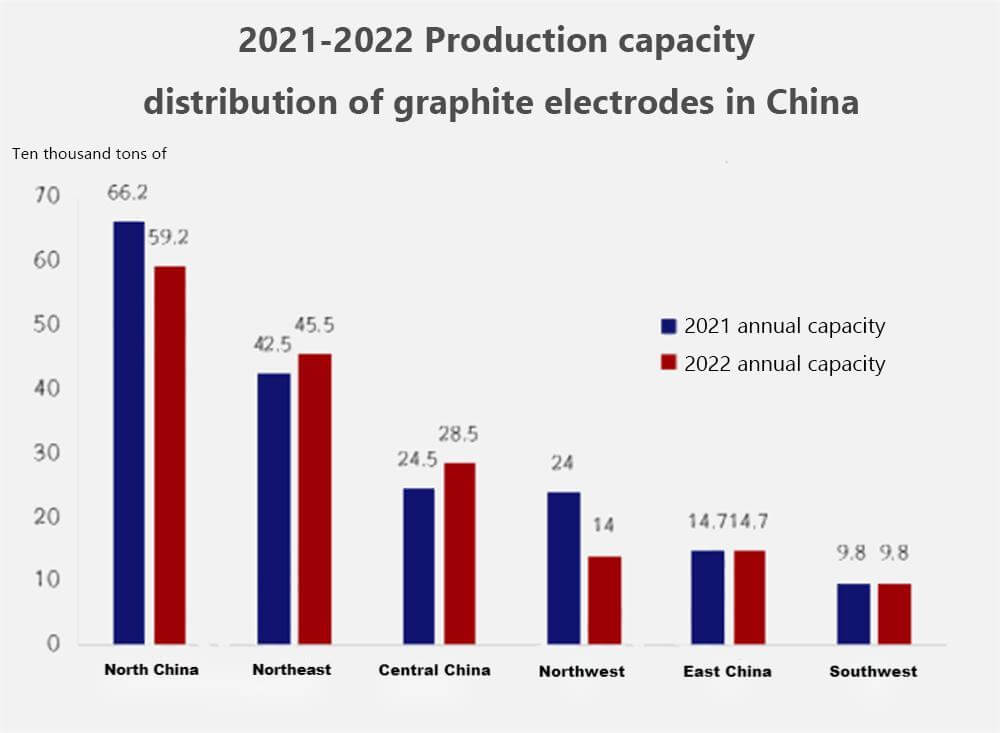 2021-2022 Production capacity distribution of graphite electrodes in China