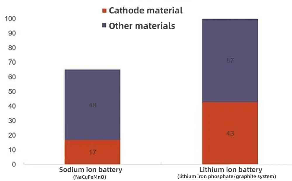 Cathode material