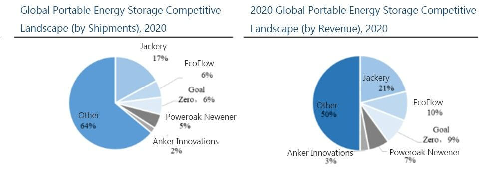 Panorama competitivo mundial del almacenamiento portátil de energía (por envíos)
