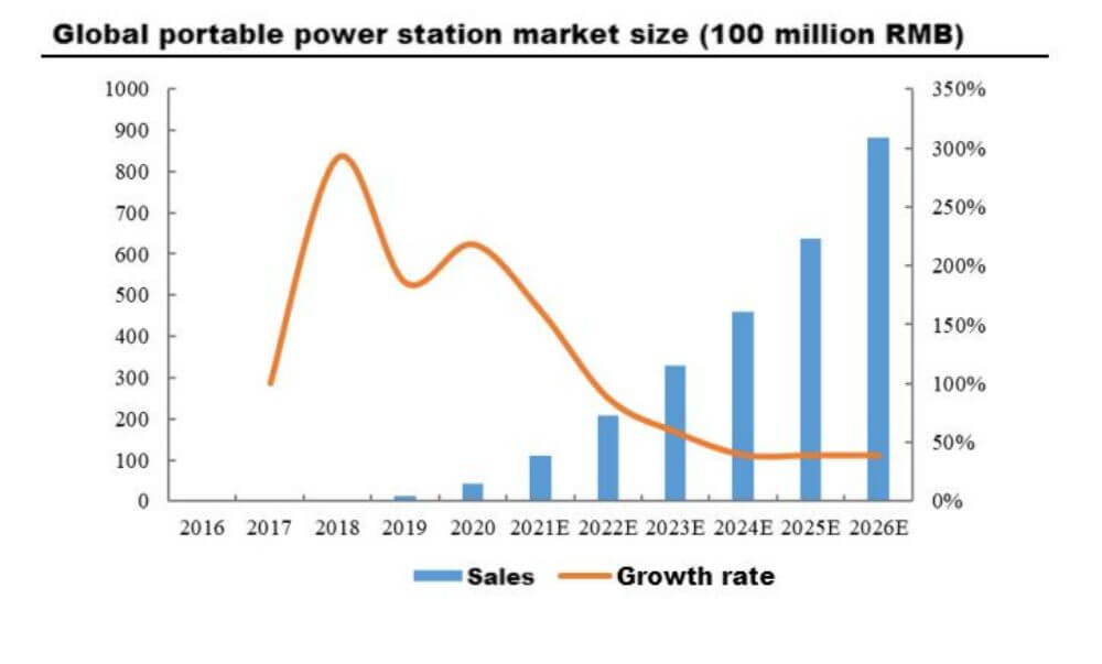 Tamaño del mercado mundial de centrales eléctricas portátiles