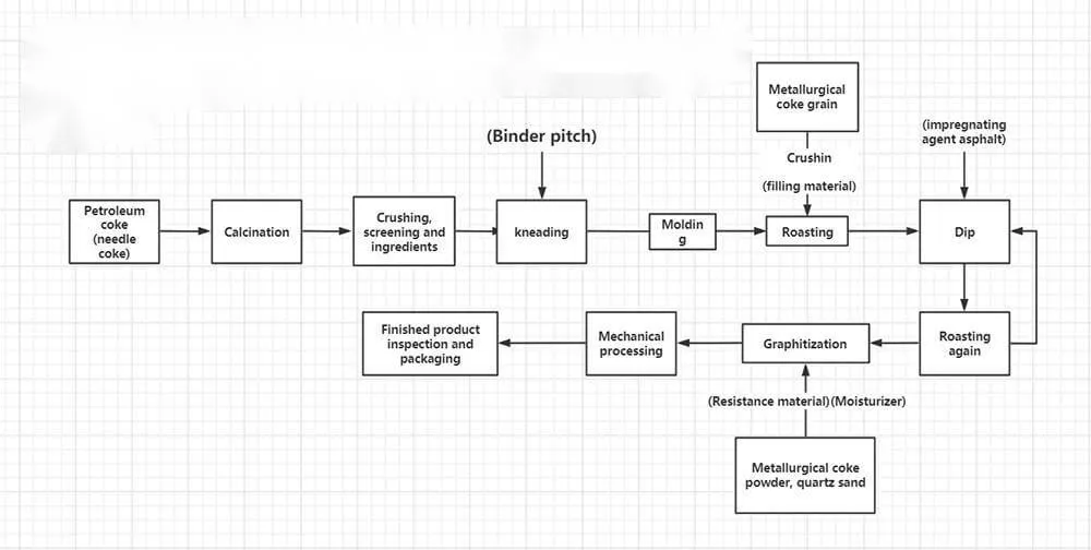 Graphite Electrode production