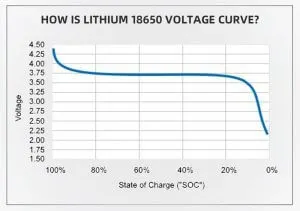 How Is lithium 18650 voltage curve