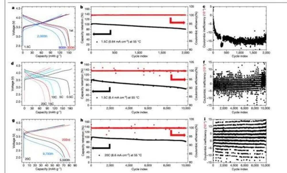 Además, el material del cátodo a escala micrométrica de la batería puede alcanzar una potencia específica de 110,6 kW-kg.