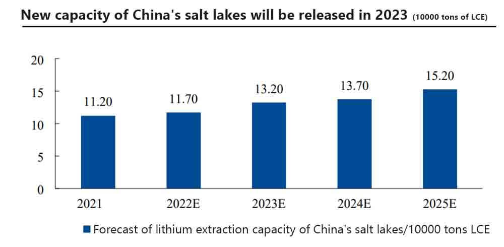 New capacity of China's salt lakes will be released in 2023