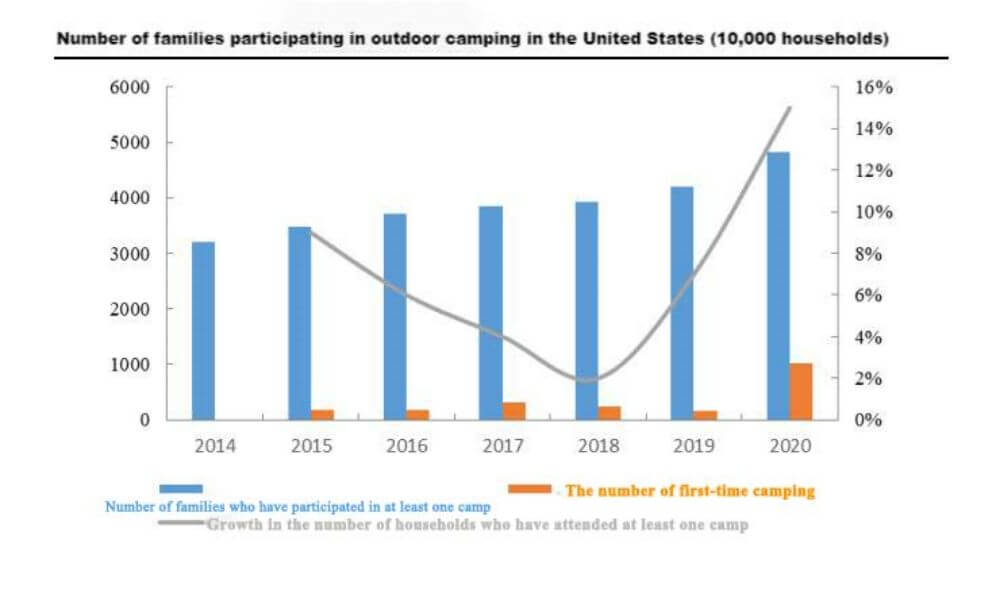 Número de familias que participan en acampadas al aire libre en Estados Unidos (10.000 hogares)