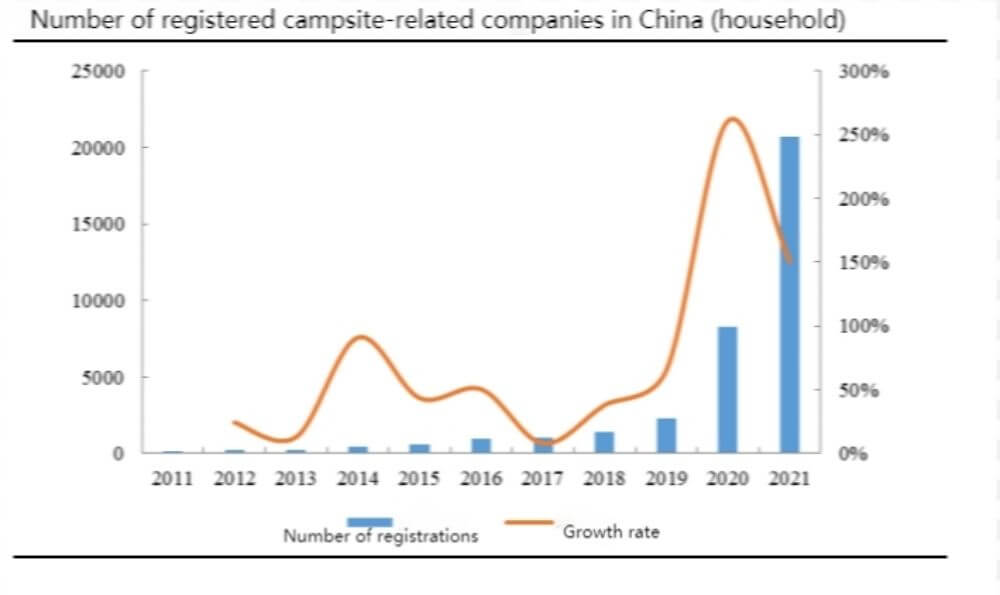 Número de empresas relacionadas con el camping registradas en China (hogares)