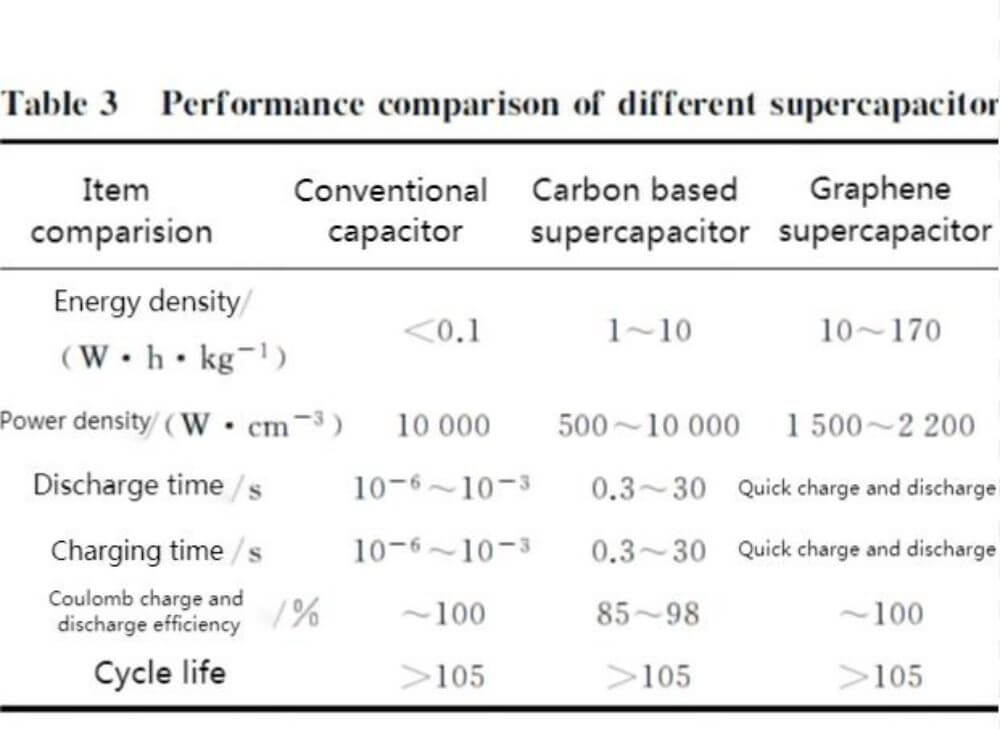 Comparaison des performances de différents supercondensateurs