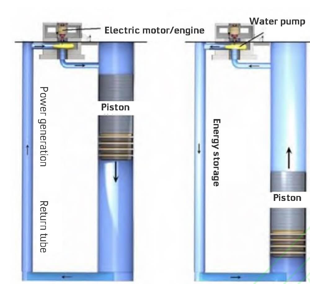 Gravity energy storage technology and applications The Best lithium ion battery suppliers