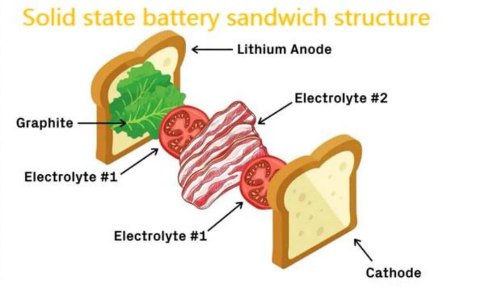 Solid state battery sandwich structure