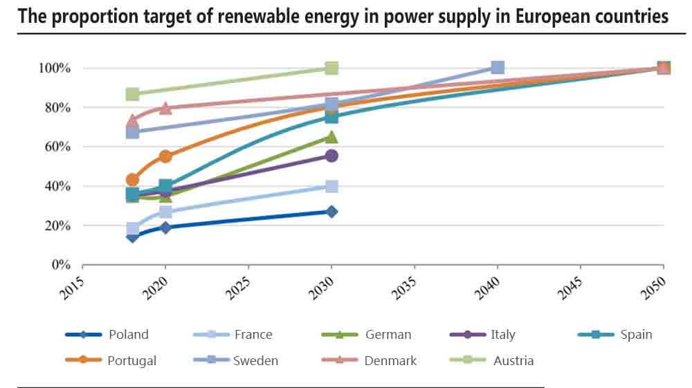 The proportion target of renewable energy in power supply in European countries