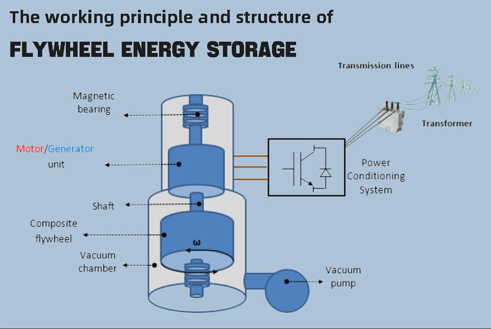 The working principle and structure of flywheel energy storage