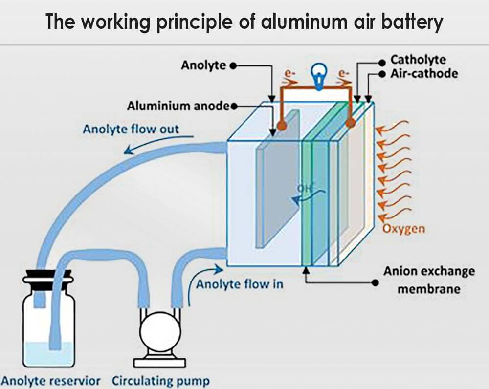 The working principle of aluminum air battery