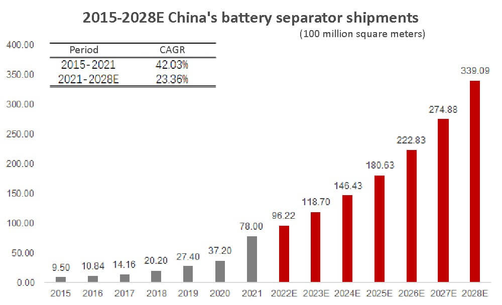 2015-2028E Envíos de separadores de baterías de China