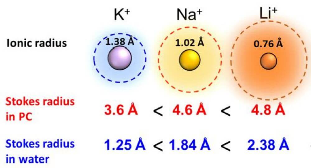 Comparison of Shannon ionic radius and Stokes radius of Li+, Na+ and K+ ions in water and PC