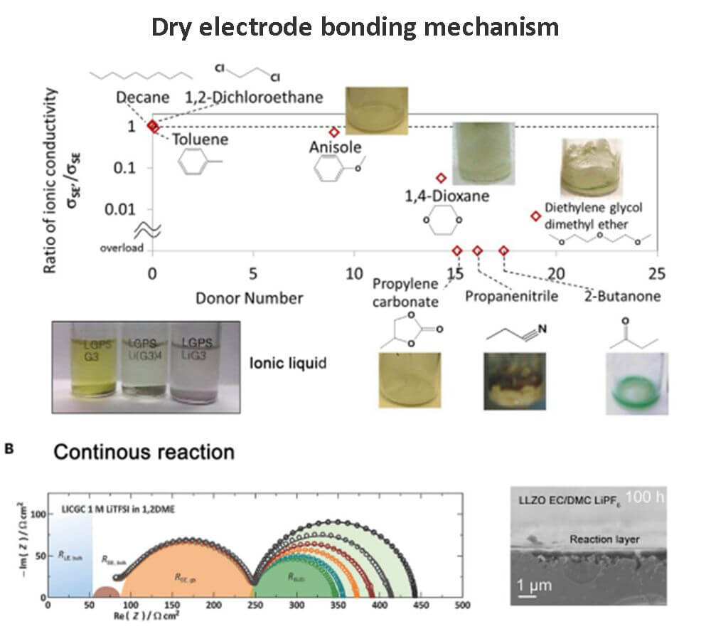 Dry electrode bonding mechanism