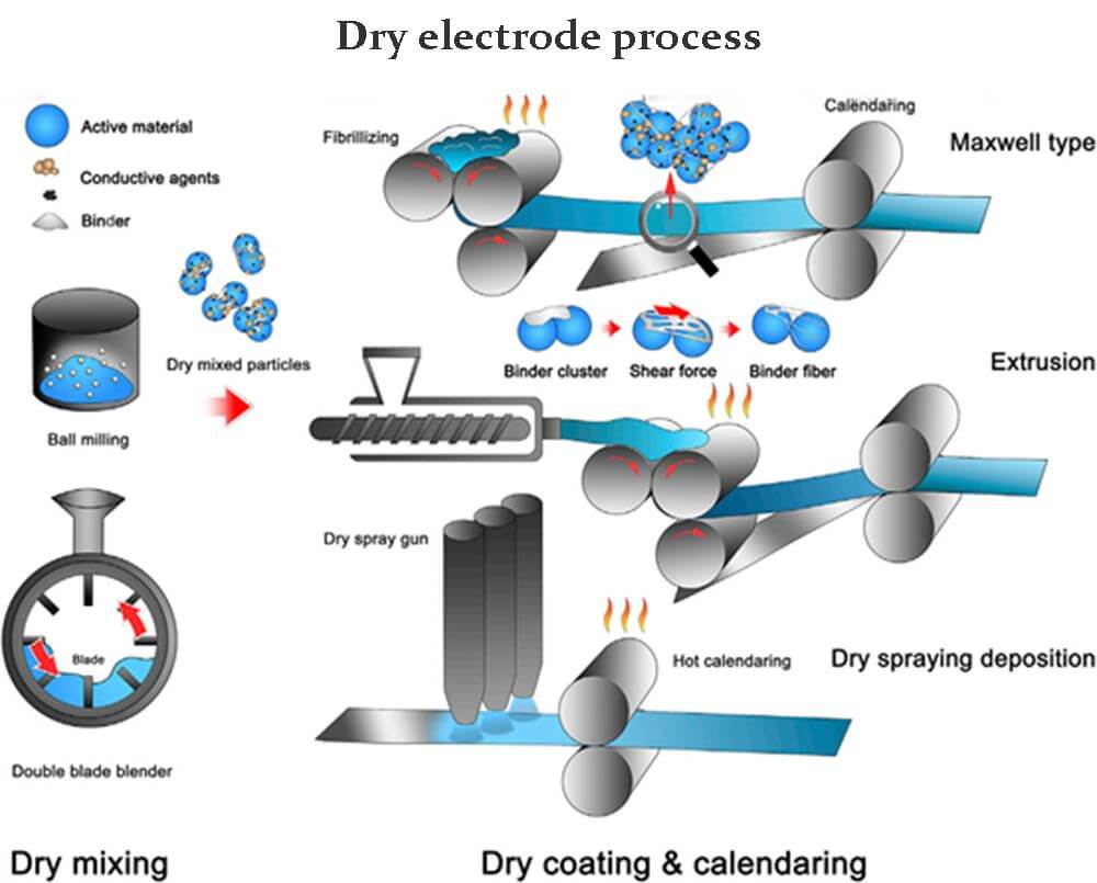 Dry electrode process