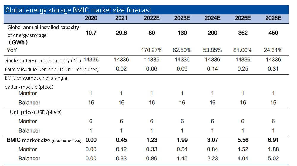 Global energy storage BMIC market size forecast