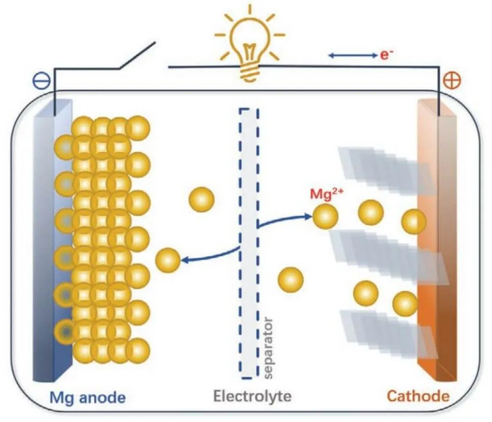 How a magnesium battery works