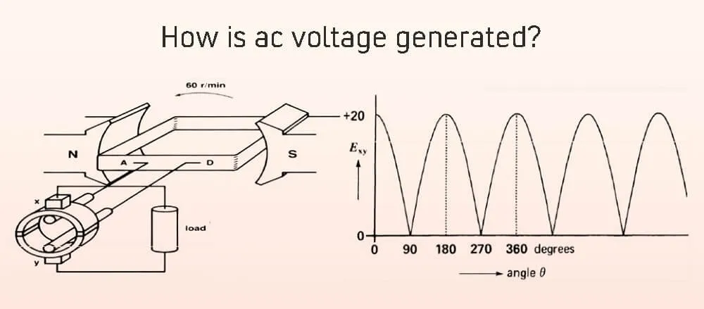 How is ac voltage generated