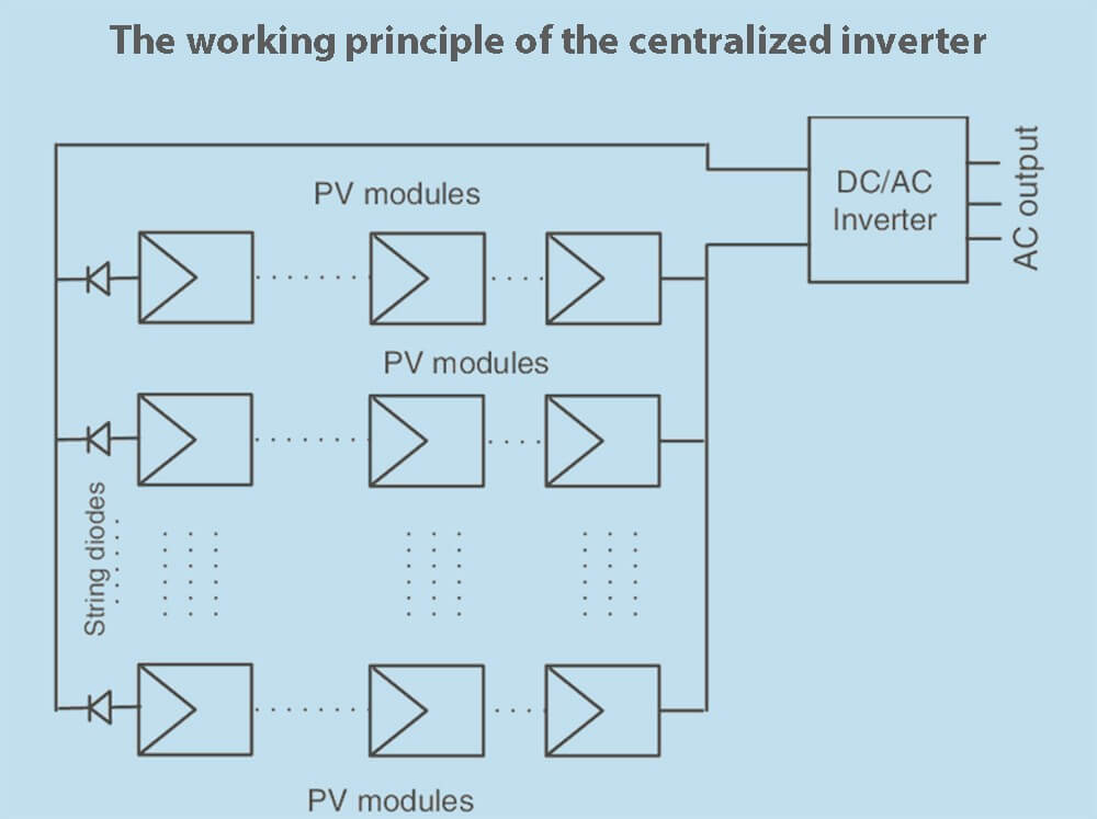 The working principle of the centralized inverter